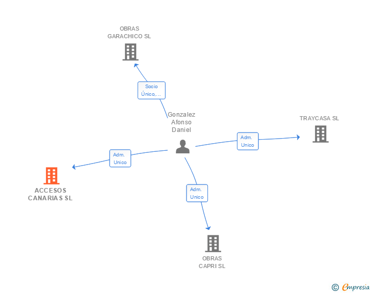 Vinculaciones societarias de ACCESOS CANARIAS SL