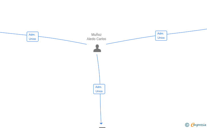 Vinculaciones societarias de TODO REFORMAS BCN SL