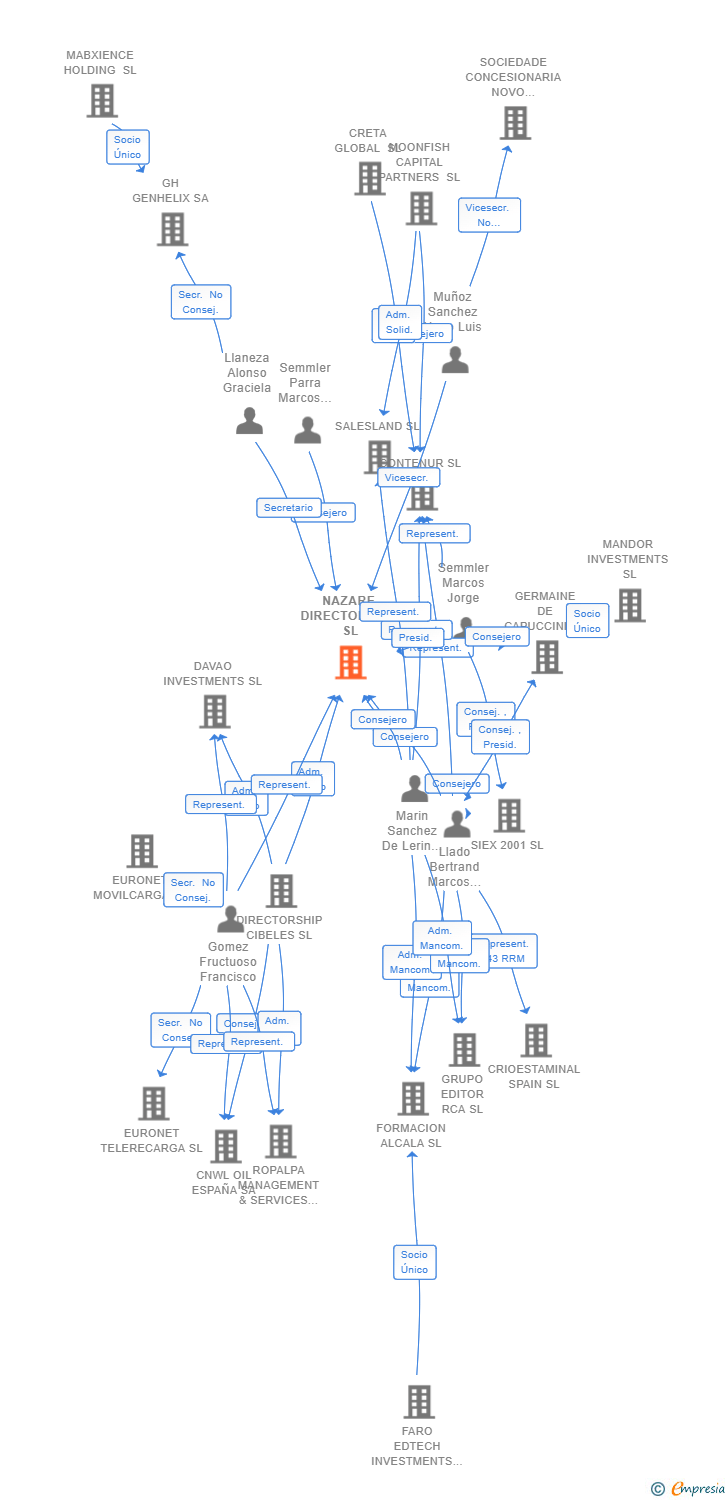 Vinculaciones societarias de NAZARE DIRECTORSHIP SL