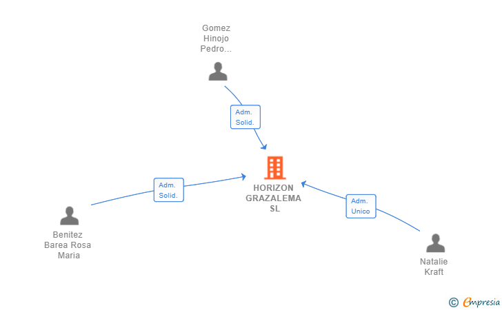 Vinculaciones societarias de HORIZON GRAZALEMA SL (EXTINGUIDA)