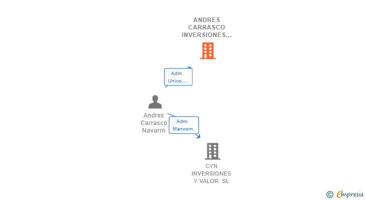 Vinculaciones societarias de ANDRES CARRASCO INVERSIONES Y GESTION PATRIMONIAL SL