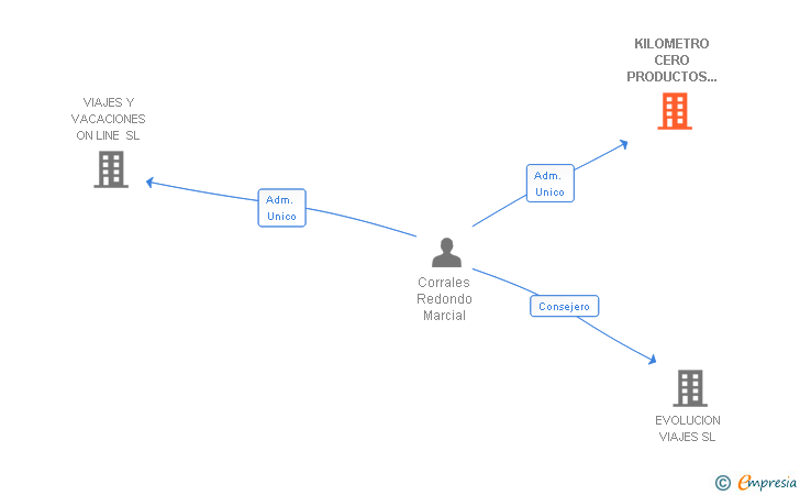 Vinculaciones societarias de KILOMETRO CERO PRODUCTOS TURISTICOS SL