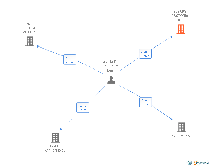 Vinculaciones societarias de ELEADS FACTORIA DE CLIENTES SL