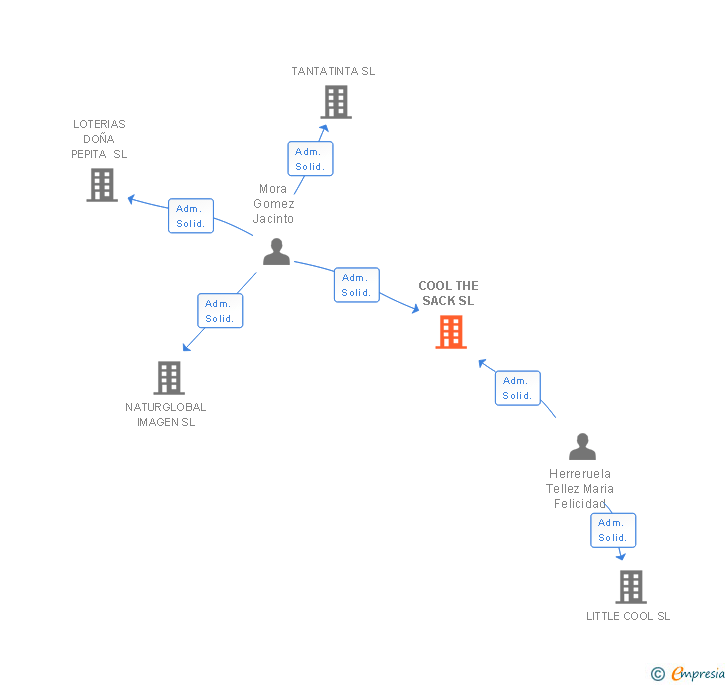 Vinculaciones societarias de COOL THE SACK SL