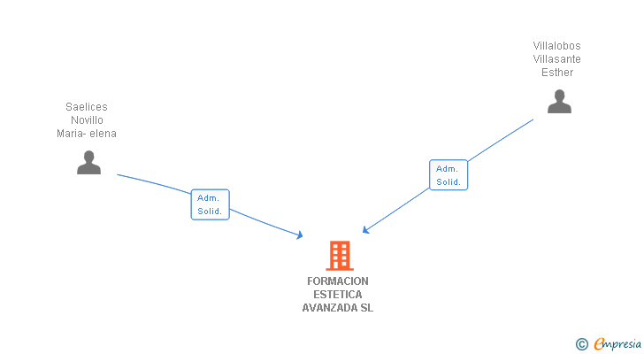 Vinculaciones societarias de FORMACION ESTETICA AVANZADA SL
