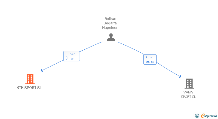 Vinculaciones societarias de KTK SPORT SL