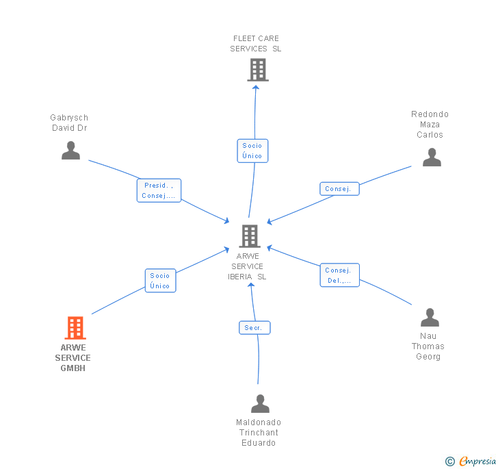 Vinculaciones societarias de ARWE SERVICE GMBH