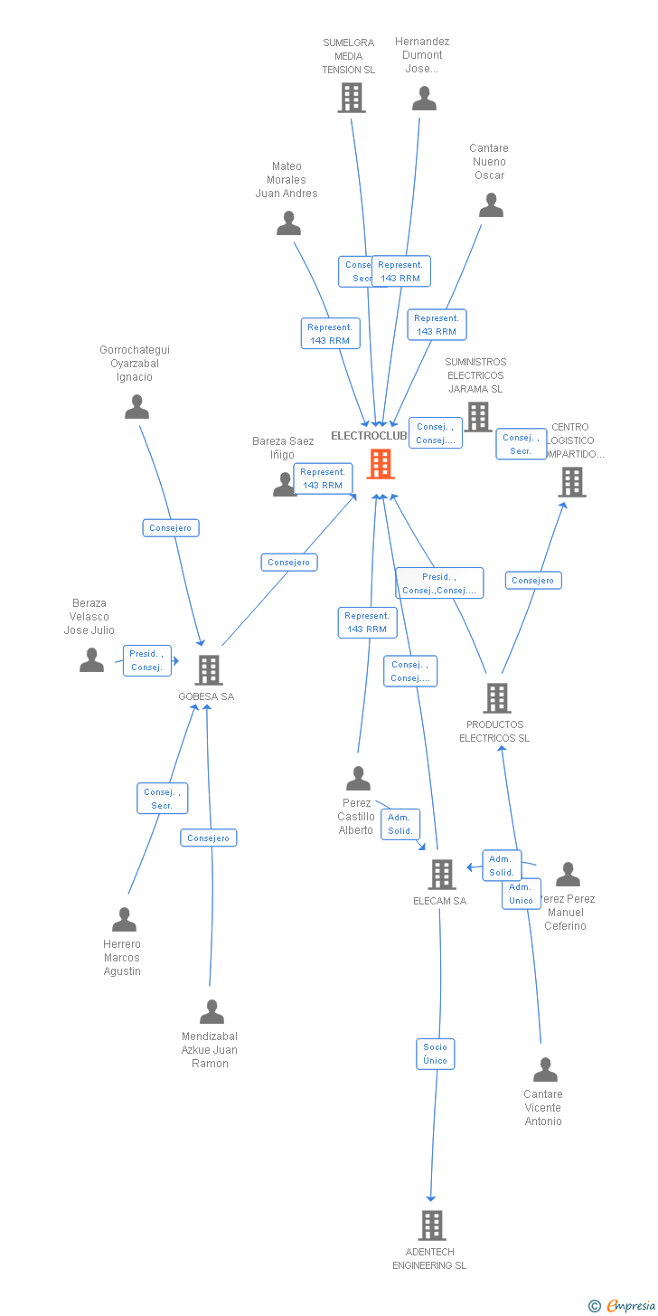 Vinculaciones societarias de ELECTROCLUB SL