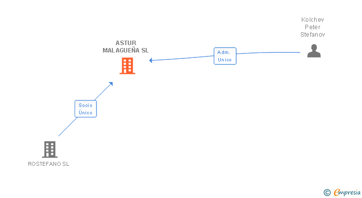 Vinculaciones societarias de ASTUR MALAGUEÑA SL