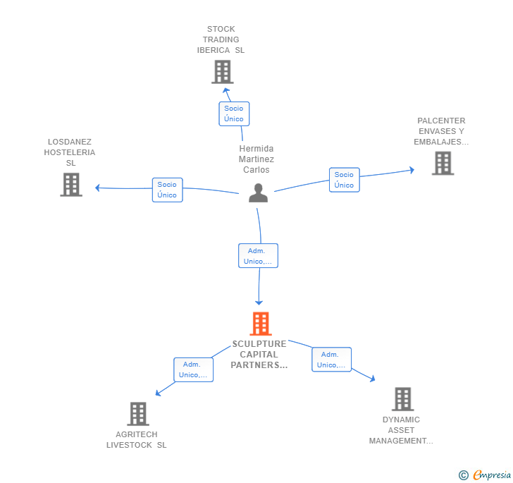 Vinculaciones societarias de SCULPTURE CAPITAL PARTNERS SL