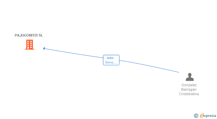 Vinculaciones societarias de PAJUGONFER SL
