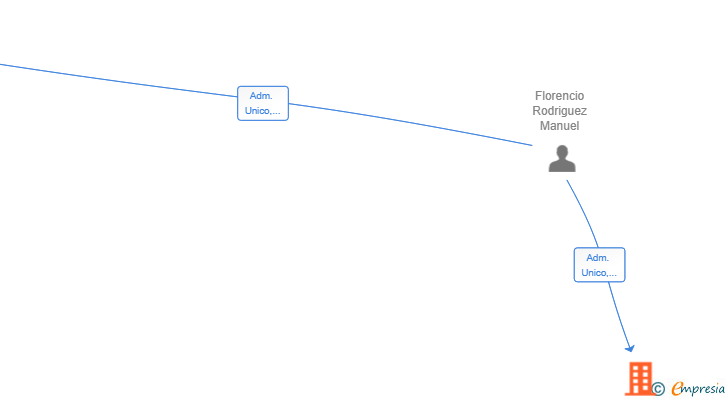 Vinculaciones societarias de HONDUTALLER SL