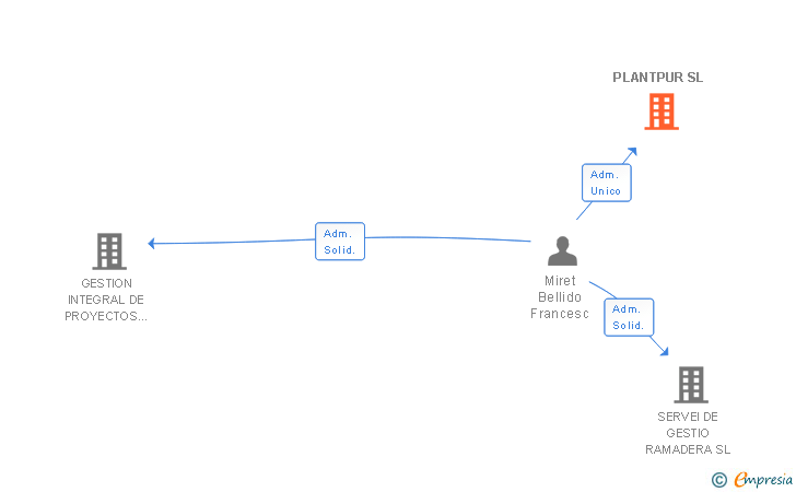 Vinculaciones societarias de PLANTPUR SL