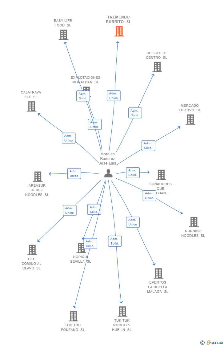 Vinculaciones societarias de TREMENDO BURRITO SL