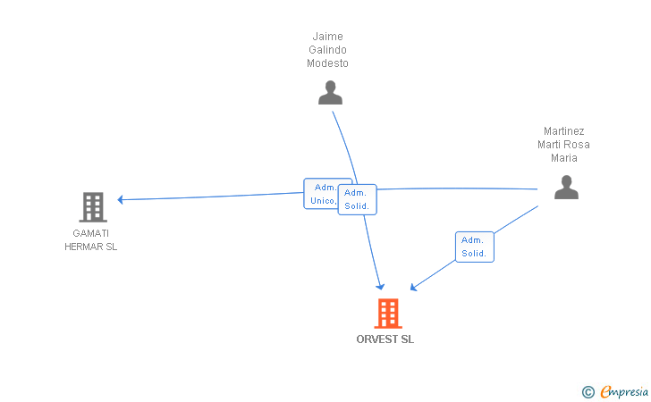 Vinculaciones societarias de ORVEST SL