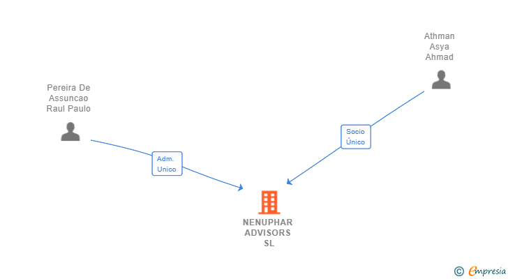 Vinculaciones societarias de NENUPHAR ADVISORS SL