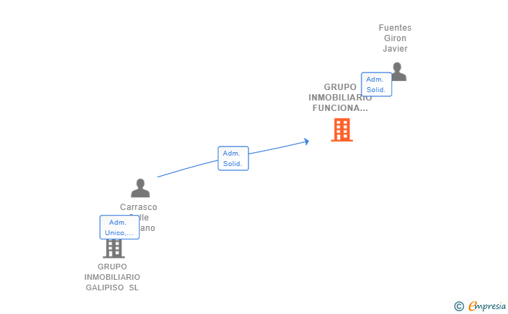 Vinculaciones societarias de GRUPO INMOBILIARIO FUNCIONA SL