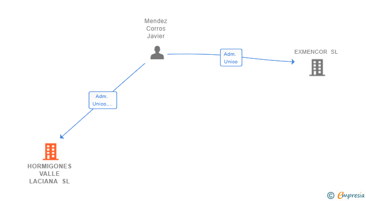 Vinculaciones societarias de HORMIGONES VALLE LACIANA SL