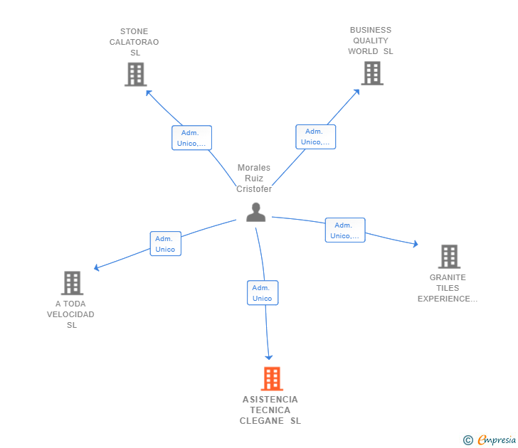 Vinculaciones societarias de ASISTENCIA TECNICA CLEGANE SL