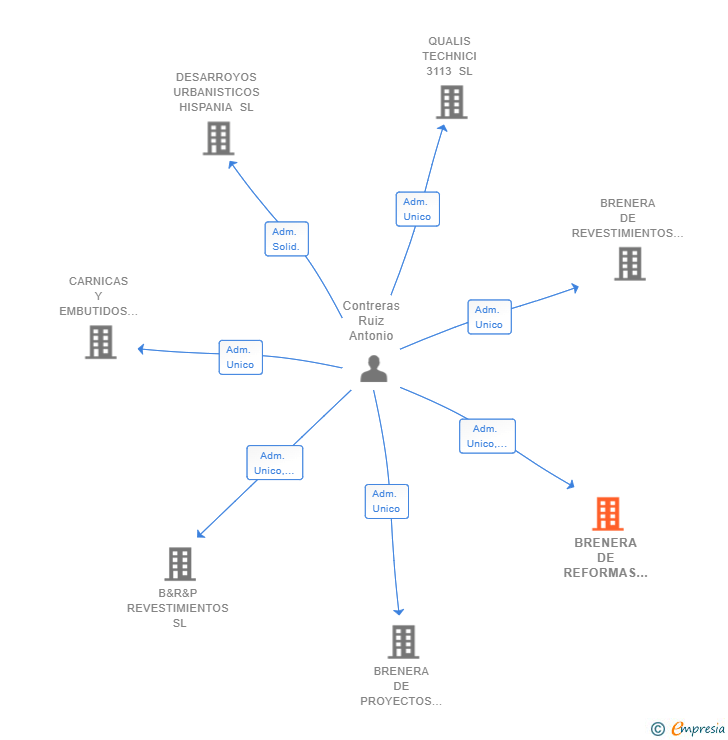 Vinculaciones societarias de BRENERA DE REFORMAS Y PROYECTOS SL