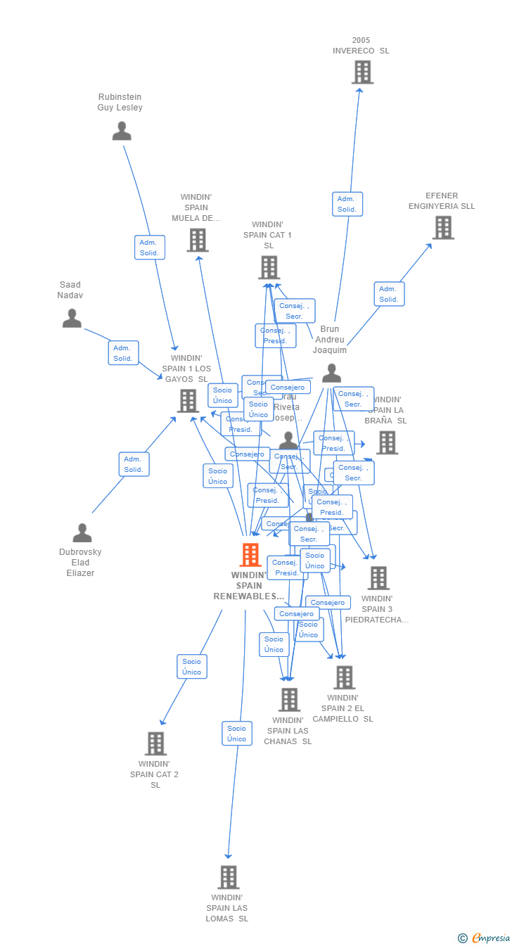 Vinculaciones societarias de WINDIN' SPAIN RENEWABLES SL