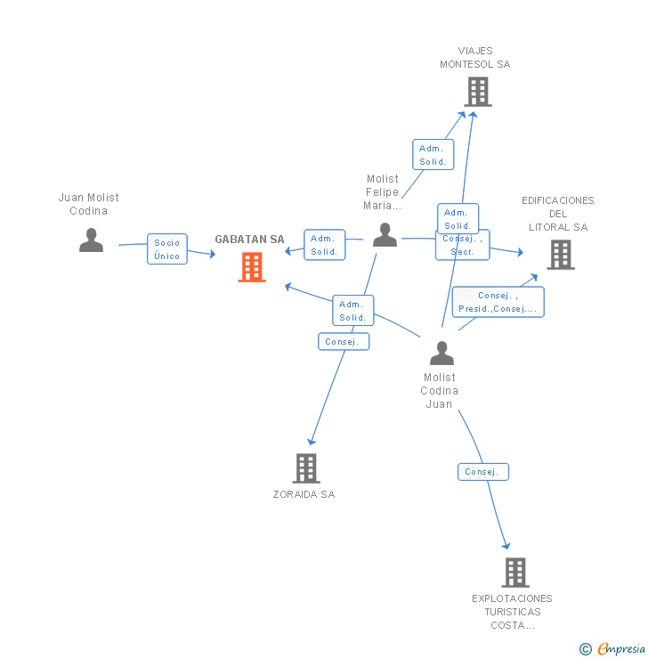 Vinculaciones societarias de GABATAN SA