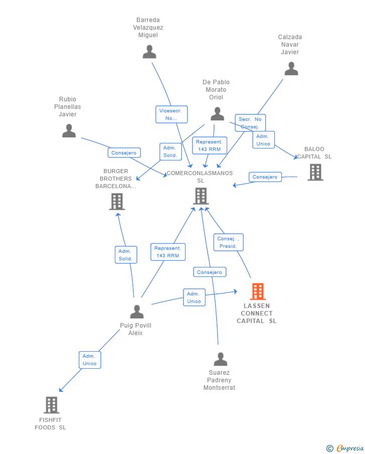Vinculaciones societarias de LASSEN CONNECT CAPITAL SL