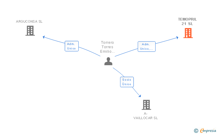 Vinculaciones societarias de TEMOPRIL 21 SL