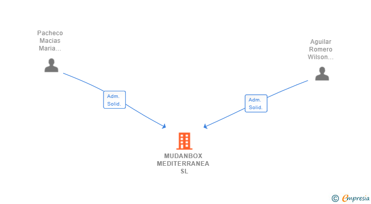 Vinculaciones societarias de MUDANBOX MEDITERRANEA SL