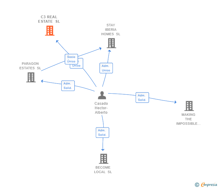 Vinculaciones societarias de C3 REAL ESTATE SL