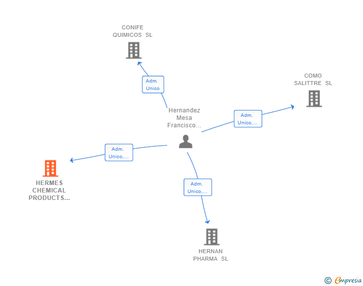 Vinculaciones societarias de HERMES CHEMICAL PRODUCTS SL