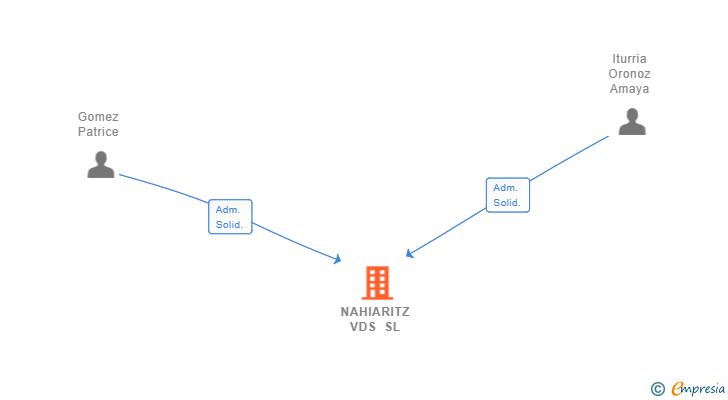 Vinculaciones societarias de NAHIARITZ VDS SL
