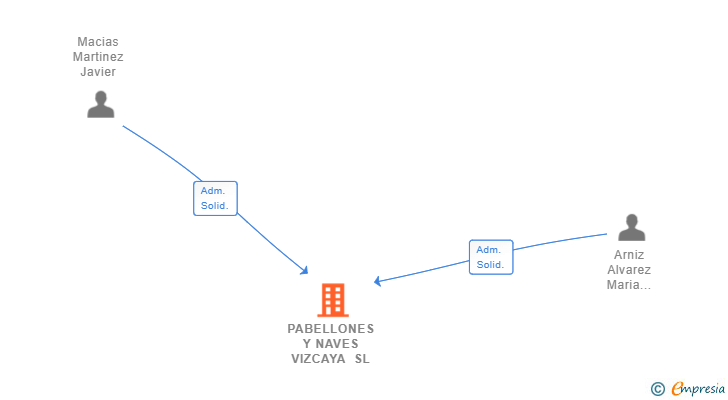 Vinculaciones societarias de PABELLONES Y NAVES VIZCAYA SL