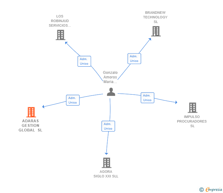 Vinculaciones societarias de ADARAS GESTION GLOBAL SL