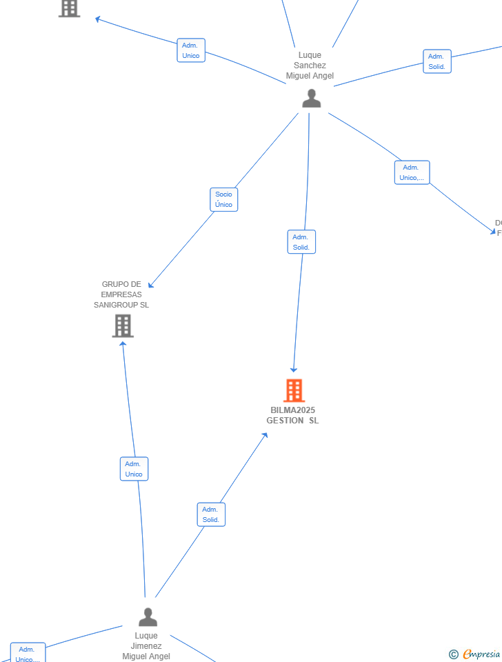 Vinculaciones societarias de BILMA2025 GESTION SL
