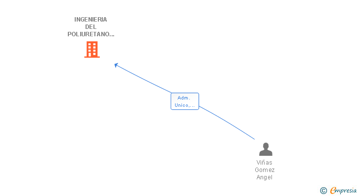 Vinculaciones societarias de INGENIERIA DEL POLIURETANO FLEXIBLE SL