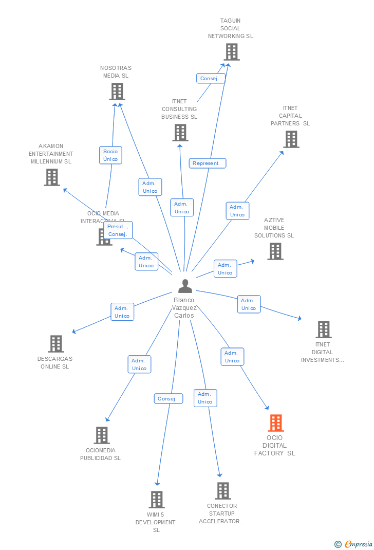 Vinculaciones societarias de OCIO DIGITAL FACTORY SL