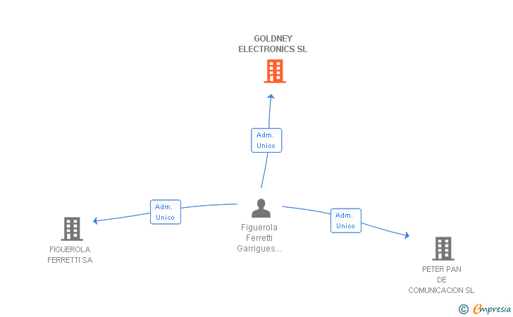 Vinculaciones societarias de GOLDNEY ELECTRONICS SL