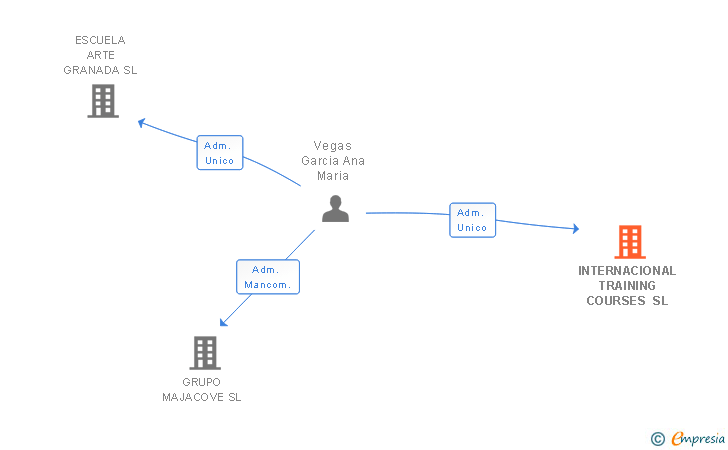 Vinculaciones societarias de INTERNACIONAL TRAINING COURSES SL
