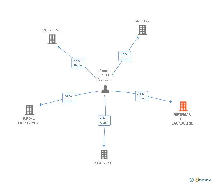 Vinculaciones societarias de SISTEMAS DE LACADOS SL