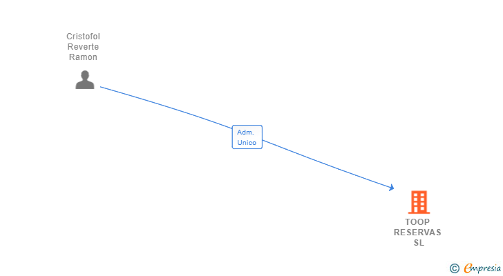Vinculaciones societarias de TOOP RESERVAS SL