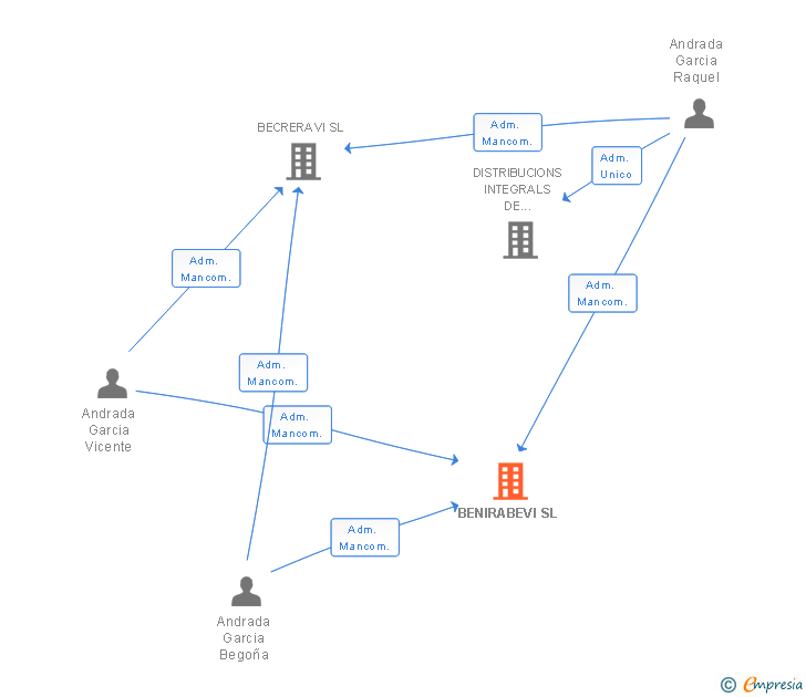 Vinculaciones societarias de BENIRABEVI SL