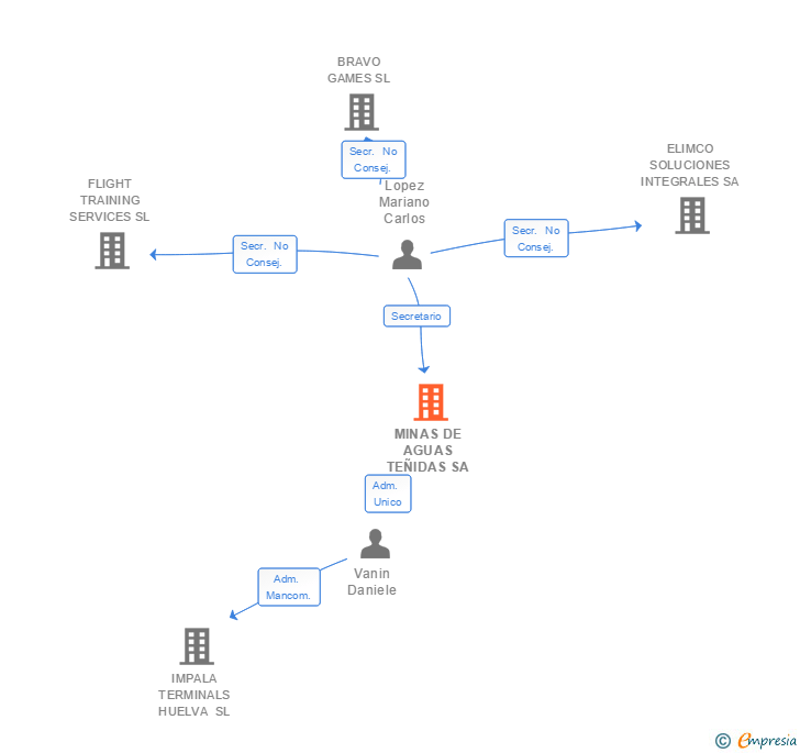 Vinculaciones societarias de MINAS DE AGUAS TEÑIDAS SA