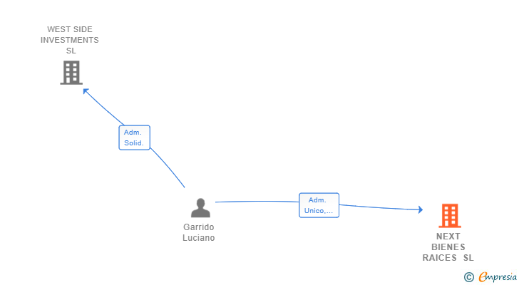 Vinculaciones societarias de NEXT BIENES RAICES SL