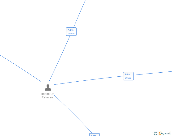 Vinculaciones societarias de CATALUÑA 2022 SL