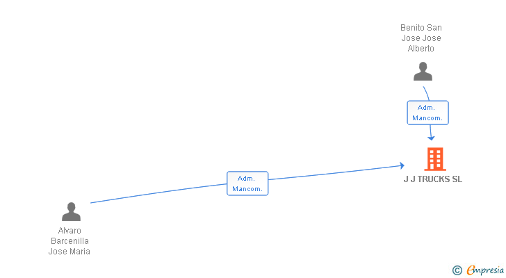 Vinculaciones societarias de J J TRUCKS SL