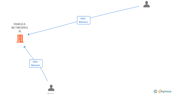 Vinculaciones societarias de PANGEA NETWORKS SL