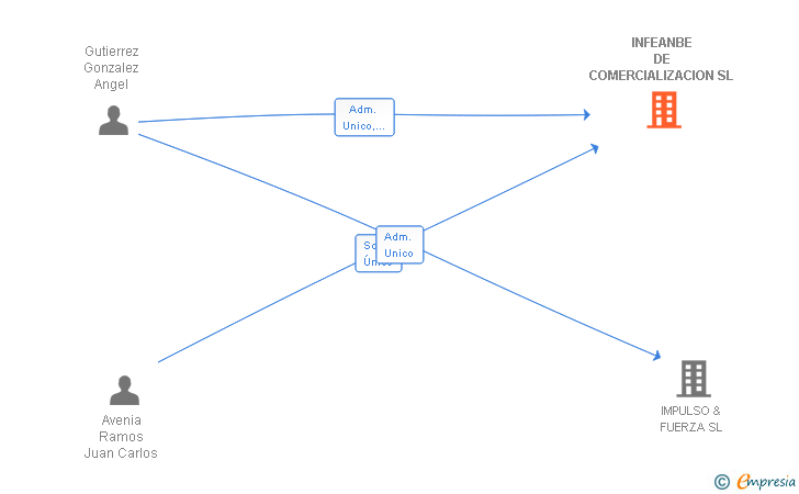 Vinculaciones societarias de INFEANBE DE COMERCIALIZACION SL