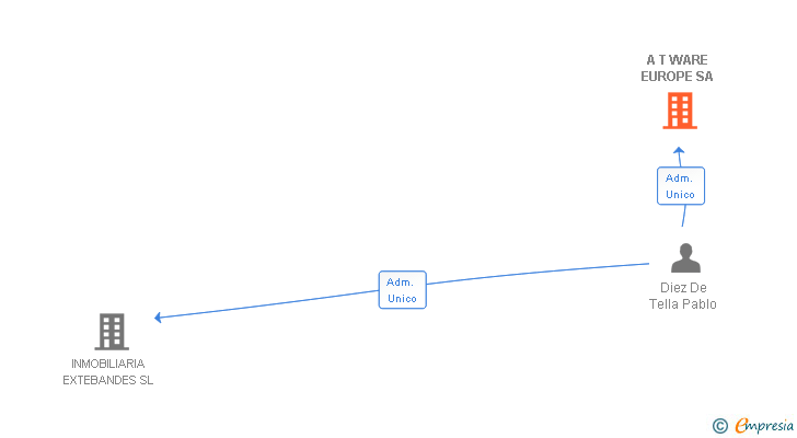 Vinculaciones societarias de A T WARE EUROPE SA