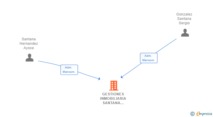 Vinculaciones societarias de GESTIONES INMOBILIARIA SANTANA & GONZALEZ SL (EXTINGUIDA)